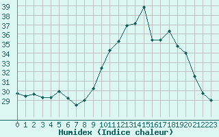 Courbe de l'humidex pour Manlleu (Esp)