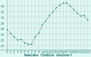 Courbe de l'humidex pour Clermont de l'Oise (60)