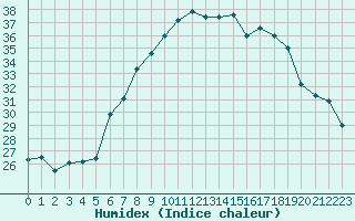 Courbe de l'humidex pour Dourbes (Be)