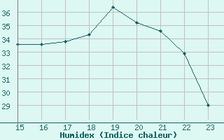 Courbe de l'humidex pour Perpignan (66)