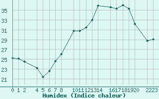 Courbe de l'humidex pour Bujarraloz