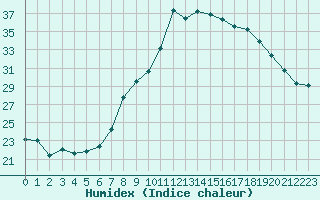 Courbe de l'humidex pour Calvi (2B)