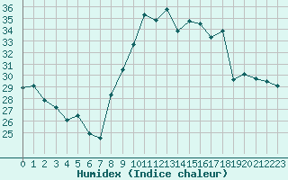 Courbe de l'humidex pour Sanary-sur-Mer (83)