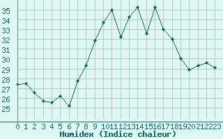 Courbe de l'humidex pour Portalegre