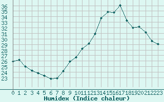 Courbe de l'humidex pour Voiron (38)