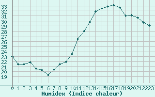 Courbe de l'humidex pour Tarbes (65)