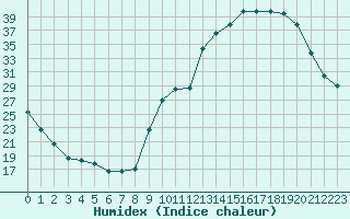 Courbe de l'humidex pour La Ville-Dieu-du-Temple Les Cloutiers (82)