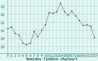 Courbe de l'humidex pour Istres (13)