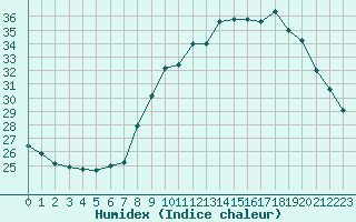 Courbe de l'humidex pour Istres (13)