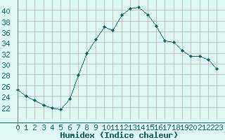 Courbe de l'humidex pour Zenica