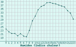 Courbe de l'humidex pour Ajaccio - Campo dell'Oro (2A)