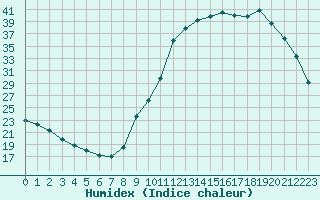 Courbe de l'humidex pour Samatan (32)