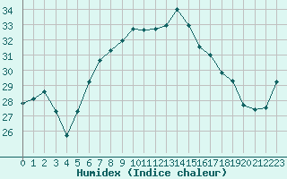 Courbe de l'humidex pour Ibiza (Esp)