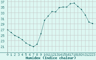 Courbe de l'humidex pour Frontenay (79)