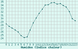 Courbe de l'humidex pour Lyon - Bron (69)