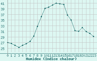 Courbe de l'humidex pour Lerida (Esp)