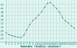 Courbe de l'humidex pour Lerida (Esp)