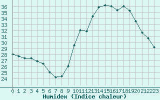 Courbe de l'humidex pour Blois (41)