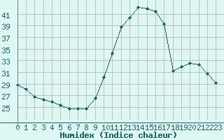 Courbe de l'humidex pour Manlleu (Esp)