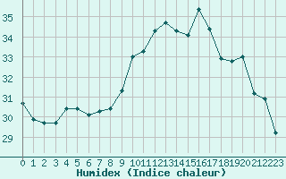 Courbe de l'humidex pour Ile Rousse (2B)