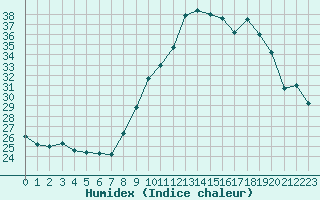 Courbe de l'humidex pour Istres (13)