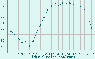 Courbe de l'humidex pour Alenon (61)