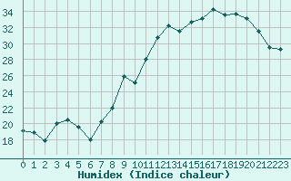 Courbe de l'humidex pour Anglars St-Flix(12)