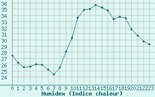 Courbe de l'humidex pour Bziers-Centre (34)