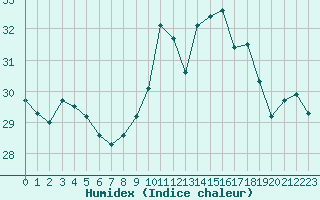 Courbe de l'humidex pour Cap Corse (2B)