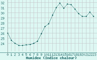 Courbe de l'humidex pour Pointe de Socoa (64)