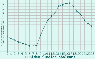 Courbe de l'humidex pour Luc-sur-Orbieu (11)