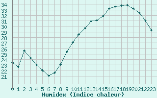 Courbe de l'humidex pour Courcouronnes (91)