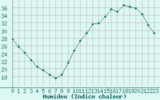 Courbe de l'humidex pour La Poblachuela (Esp)