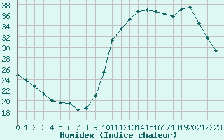 Courbe de l'humidex pour Saint-Bonnet-de-Bellac (87)