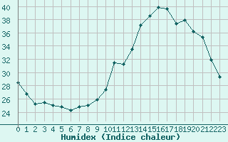 Courbe de l'humidex pour Vernouillet (78)