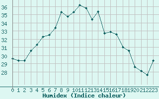 Courbe de l'humidex pour Bandirma