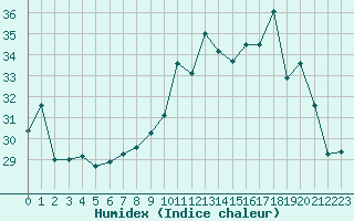 Courbe de l'humidex pour Vichy (03)