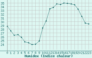 Courbe de l'humidex pour Avila - La Colilla (Esp)