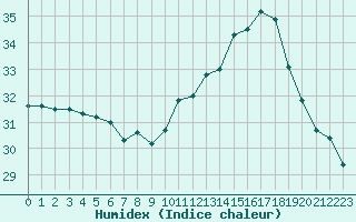 Courbe de l'humidex pour Sallles d'Aude (11)