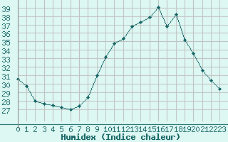 Courbe de l'humidex pour Nmes - Courbessac (30)