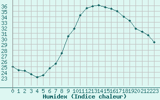 Courbe de l'humidex pour Locarno (Sw)