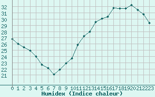 Courbe de l'humidex pour Jan (Esp)