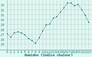 Courbe de l'humidex pour Jan (Esp)