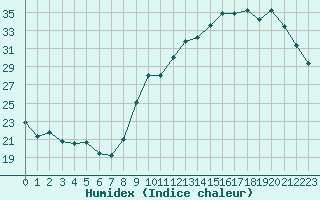 Courbe de l'humidex pour Ontinyent (Esp)