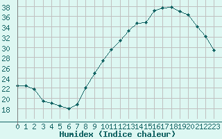 Courbe de l'humidex pour Lyon - Bron (69)