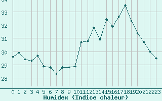 Courbe de l'humidex pour Ile du Levant (83)