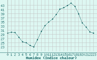 Courbe de l'humidex pour Carpentras (84)