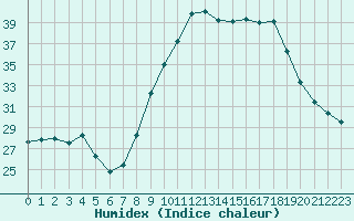 Courbe de l'humidex pour Calvi (2B)