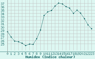 Courbe de l'humidex pour Cannes (06)