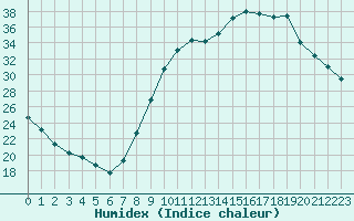 Courbe de l'humidex pour Sgur-le-Chteau (19)